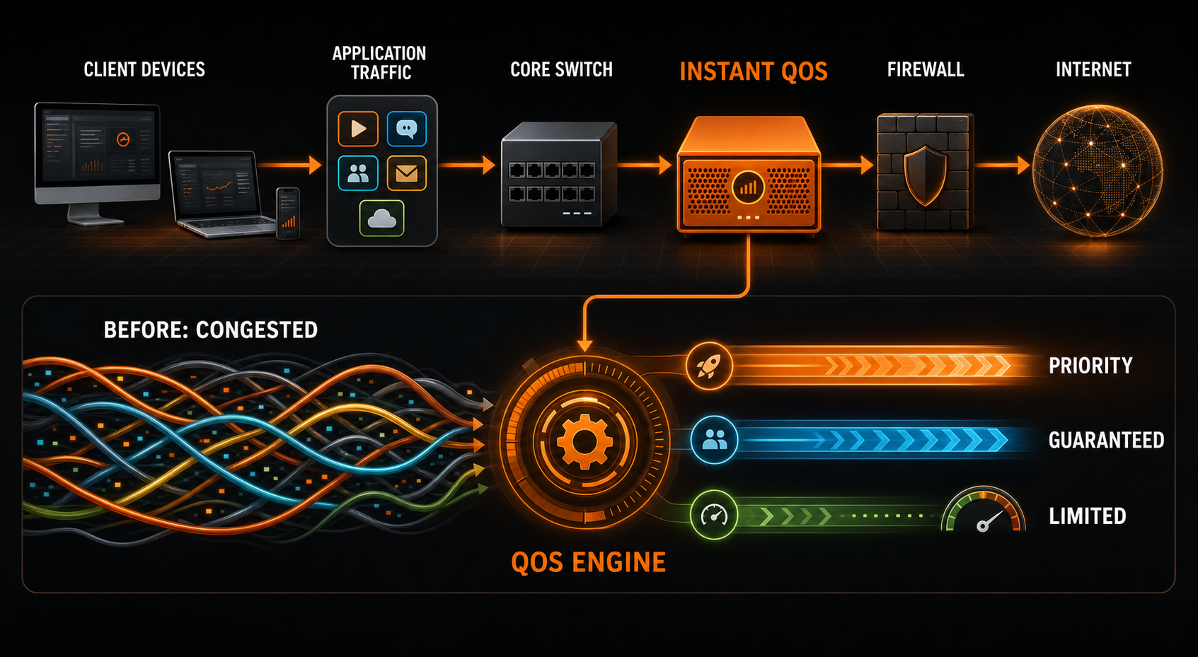 員工裝置與應用流量經 Core Switch、InstantQoS、Firewall 連往外網,並由 QoS Engine 分類為優先、保證與限流通道